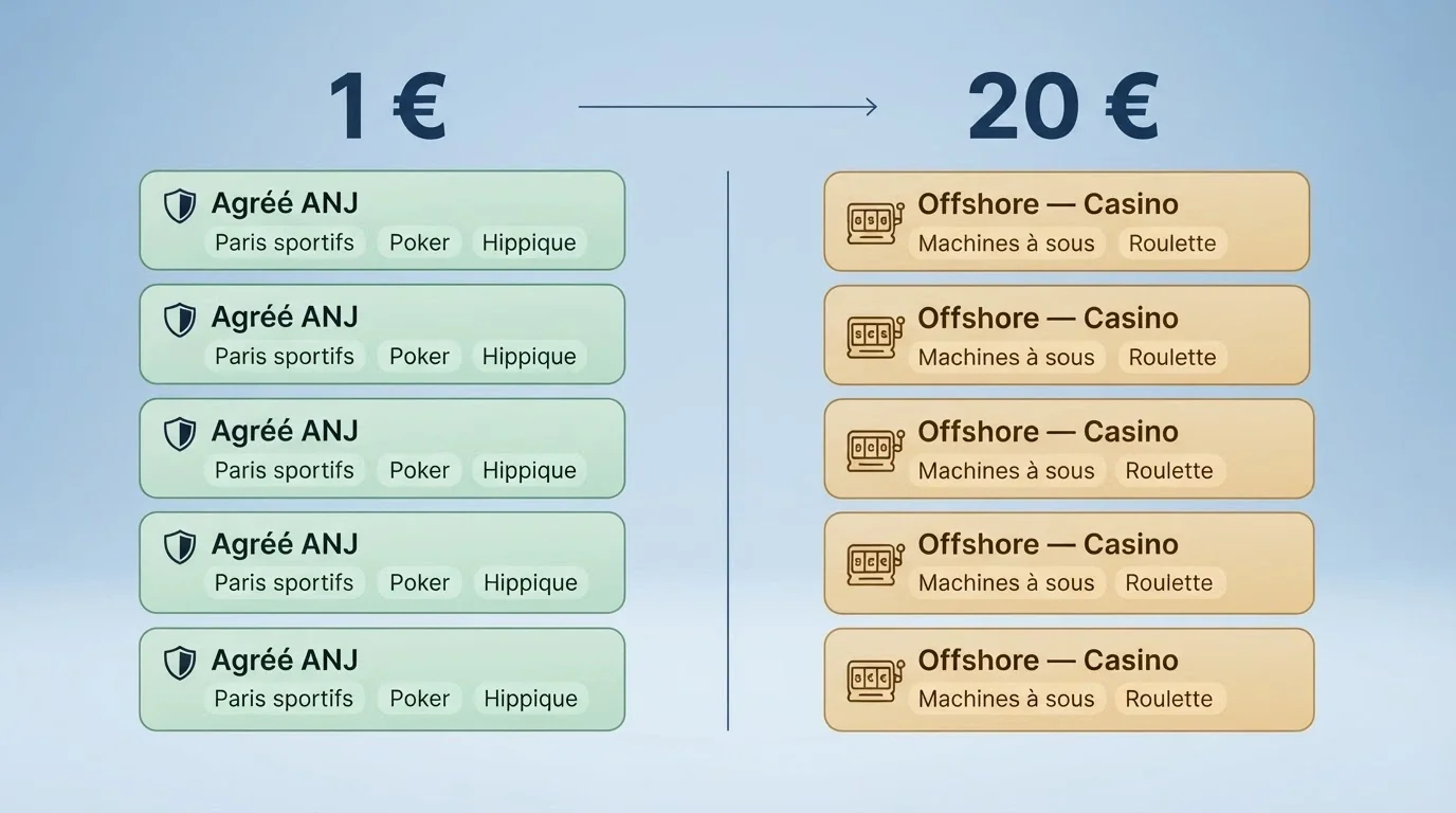 Un tableau comparatif stylisé montrant des cartes d'opérateur avec leur dépôt minimum, leur bonus et leur statut légal